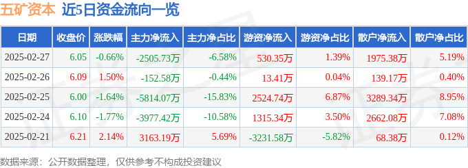 股票行情快报：五矿资本（600390）2月27日主力资金净卖出2505.73万元