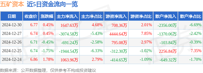 股票行情快报：五矿资本（600390）12月30日主力资金净买入1647.63万元