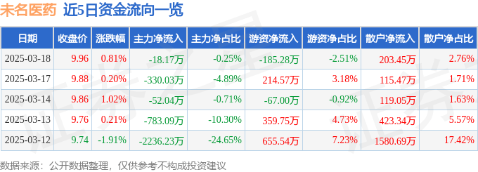 股票行情快报：未名医药（002581）3月18日主力资金净卖出18.17万元