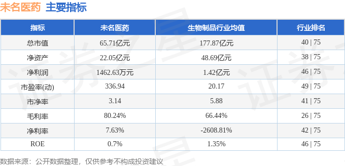 股票行情快报：未名医药（002581）3月18日主力资金净卖出18.17万元