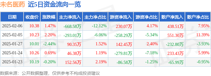 股票行情快报：未名医药（002581）2月6日主力资金净卖出668.58万元