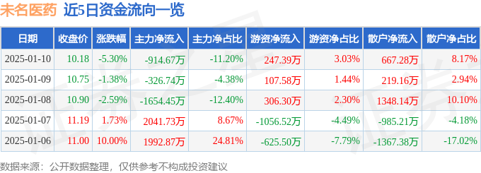 股票行情快报：未名医药（002581）1月10日主力资金净卖出914.67万元