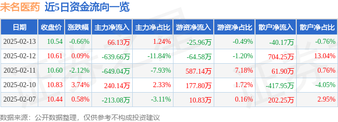 股票行情快报：未名医药（002581）2月13日主力资金净买入66.13万元