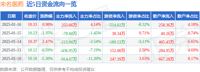 股票行情快报：未名医药（002581）1月16日主力资金净买入255.66万元