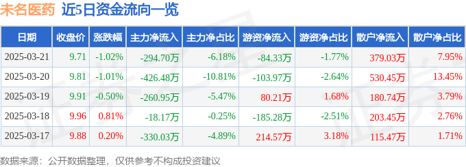 股票行情快报：未名医药（002581）3月21日主力资金净卖出294.70万元