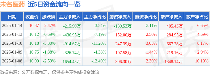 股票行情快报：未名医药（002581）1月14日主力资金净卖出215.90万元