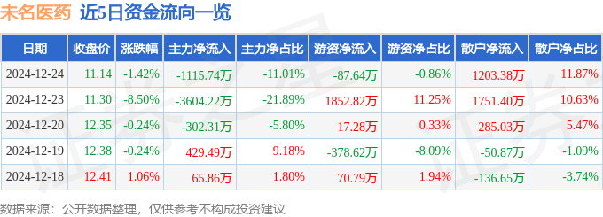 股票行情快报：未名医药（002581）12月24日主力资金净卖出1115.74万元