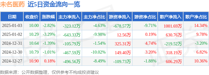 股票行情快报：未名医药（002581）1月3日主力资金净卖出323.12万元