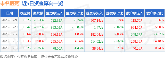 股票行情快报：未名医药（002581）1月21日主力资金净卖出722.83万元