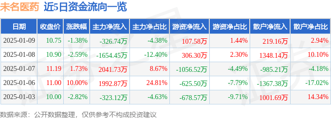 股票行情快报：未名医药（002581）1月9日主力资金净卖出326.74万元
