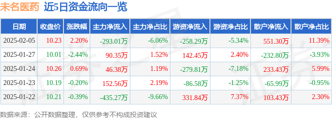 股票行情快报：未名医药（002581）2月5日主力资金净卖出293.01万元