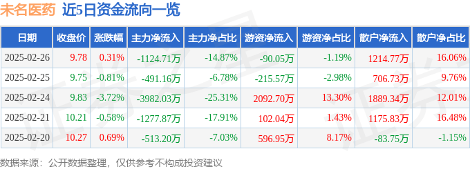 股票行情快报：未名医药（002581）2月26日主力资金净卖出1124.71万元