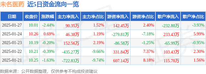 股票行情快报：未名医药（002581）1月27日主力资金净买入90.35万元