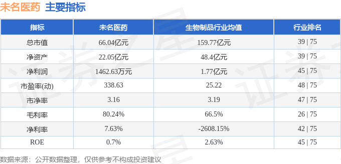 股票行情快报：未名医药（002581）1月27日主力资金净买入90.35万元