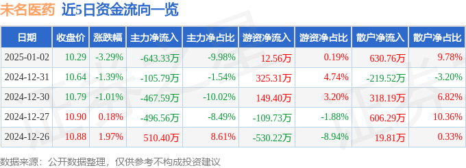 股票行情快报：未名医药（002581）1月2日主力资金净卖出643.33万元