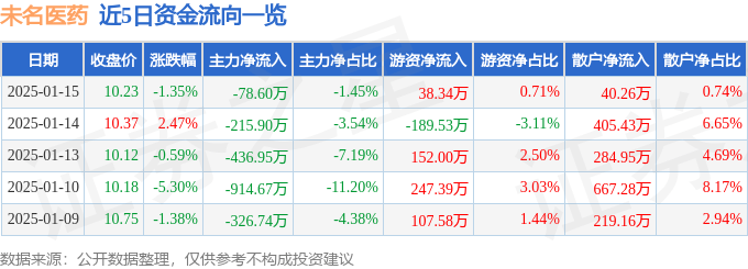 股票行情快报：未名医药（002581）1月15日主力资金净卖出78.60万元