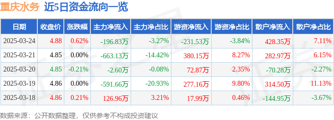 股票行情快报：重庆水务（601158）3月24日主力资金净卖出196.83万元
