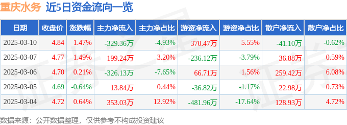 股票行情快报：重庆水务（601158）3月10日主力资金净卖出329.36万元