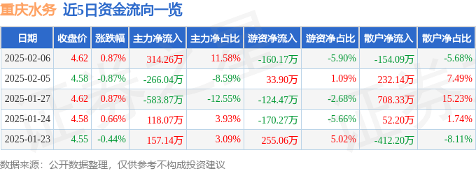 股票行情快报：重庆水务（601158）2月6日主力资金净买入314.26万元