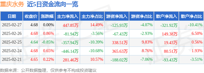 股票行情快报：重庆水务（601158）2月27日主力资金净买入447.85万元