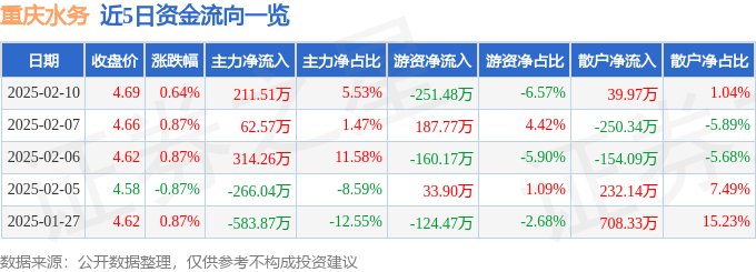 股票行情快报：重庆水务（601158）2月10日主力资金净买入211.51万元