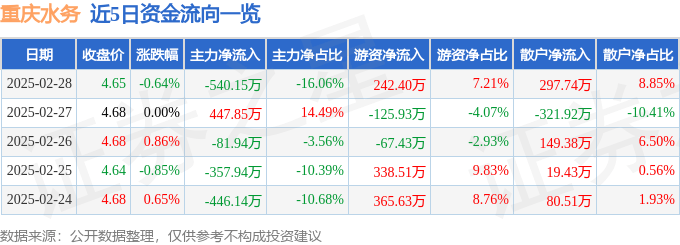 股票行情快报：重庆水务（601158）2月28日主力资金净卖出540.15万元