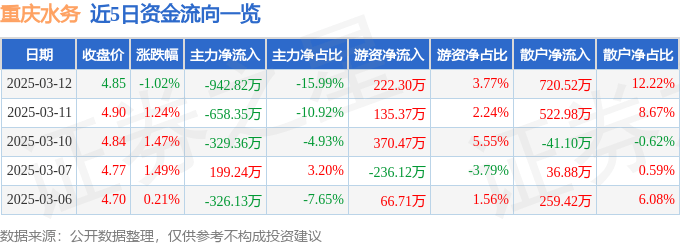 股票行情快报：重庆水务（601158）3月12日主力资金净卖出942.82万元