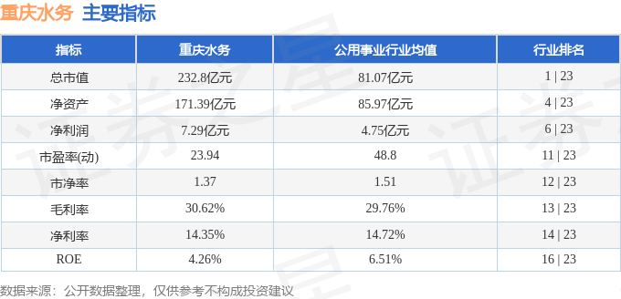 股票行情快报：重庆水务（601158）3月12日主力资金净卖出942.82万元
