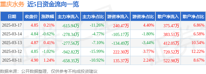 股票行情快报：重庆水务（601158）3月17日主力资金净卖出615.94万元