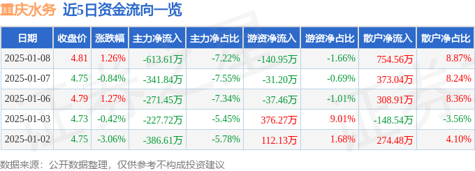 股票行情快报：重庆水务（601158）1月8日主力资金净卖出613.61万元