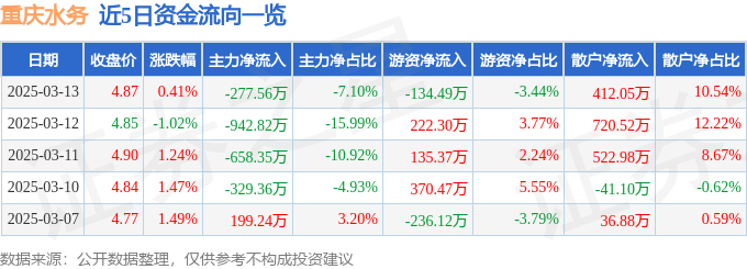 股票行情快报：重庆水务（601158）3月13日主力资金净卖出277.56万元