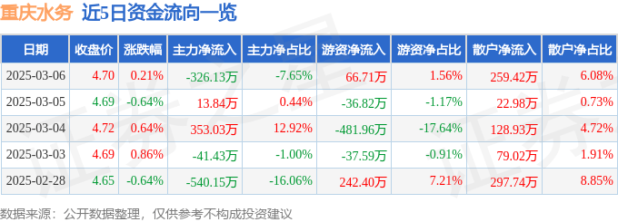 股票行情快报：重庆水务（601158）3月6日主力资金净卖出326.13万元