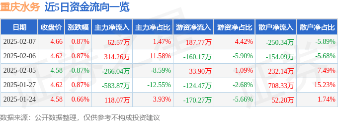 股票行情快报：重庆水务（601158）2月7日主力资金净买入62.57万元