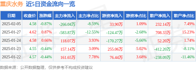 股票行情快报：重庆水务（601158）2月5日主力资金净卖出266.04万元