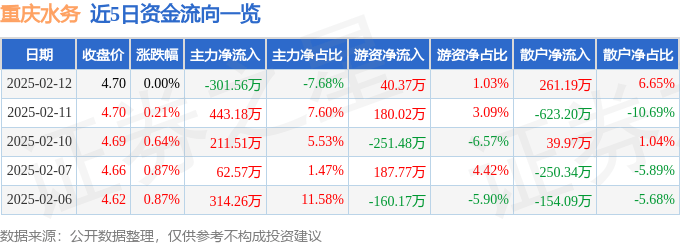 股票行情快报：重庆水务（601158）2月12日主力资金净卖出301.56万元