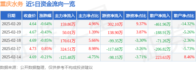股票行情快报：重庆水务（601158）2月20日主力资金净买入159.86万元
