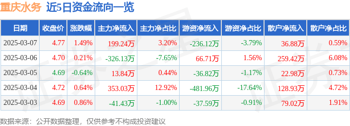 股票行情快报：重庆水务（601158）3月7日主力资金净买入199.24万元