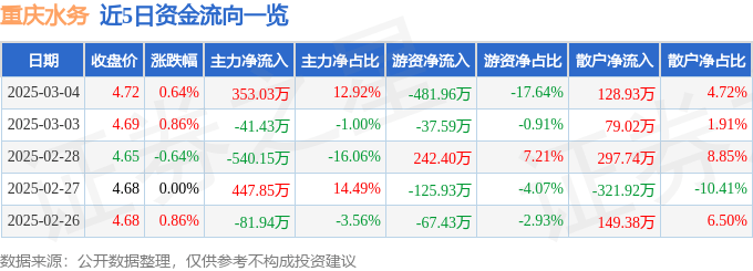股票行情快报：重庆水务（601158）3月4日主力资金净买入353.03万元