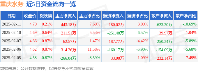 股票行情快报：重庆水务（601158）2月11日主力资金净买入443.18万元