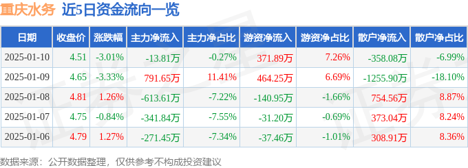 股票行情快报：重庆水务（601158）1月10日主力资金净卖出13.81万元