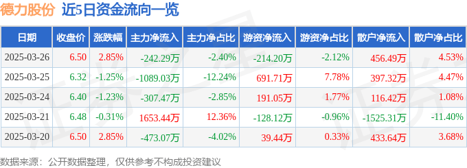 股票行情快报：德力股份（002571）3月26日主力资金净卖出242.29万元