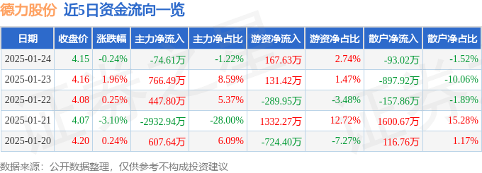 股票行情快报：德力股份（002571）1月24日主力资金净卖出74.61万元
