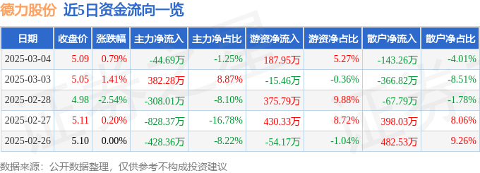 股票行情快报：德力股份（002571）3月4日主力资金净卖出44.69万元