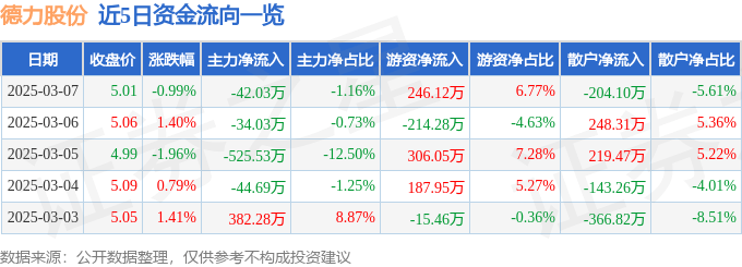 股票行情快报：德力股份（002571）3月7日主力资金净卖出42.03万元