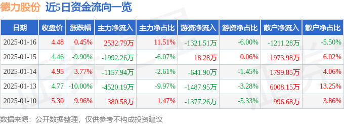 股票行情快报：德力股份（002571）1月16日主力资金净买入2532.79万元