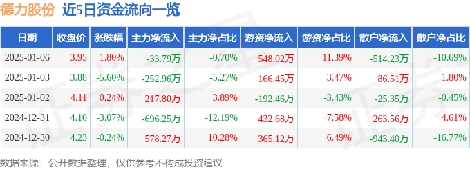 股票行情快报：德力股份（002571）1月6日主力资金净卖出33.79万元