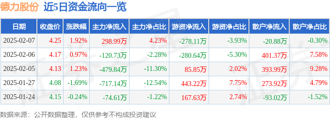 股票行情快报：德力股份（002571）2月7日主力资金净买入298.99万元