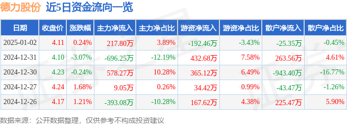 股票行情快报：德力股份（002571）1月2日主力资金净买入217.80万元