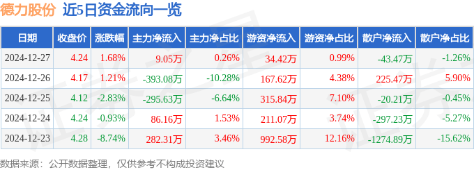 股票行情快报：德力股份（002571）12月27日主力资金净买入9.05万元