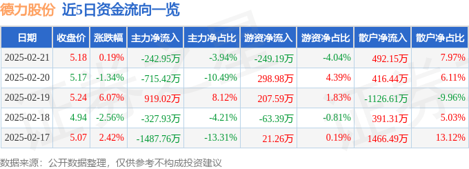 股票行情快报：德力股份（002571）2月21日主力资金净卖出242.95万元